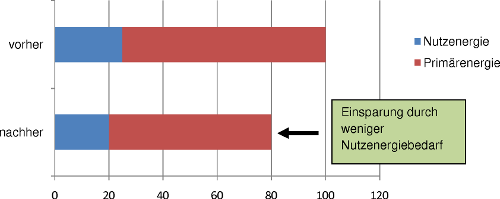 durch Einsparung an Nutzenergie kommt es zu einer generellen Einsparung an nötiger Primärenergie